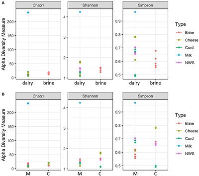 The microbiota of <mark class="highlighted">Mozzarella</mark> di Bufala Campana PDO cheese: a study across the manufacturing process